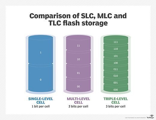 Storage cell. MLC SLC TLC флешки. MLC «Multi Level Cell. SLC память. SLC MLC TLC бит на ячейку.