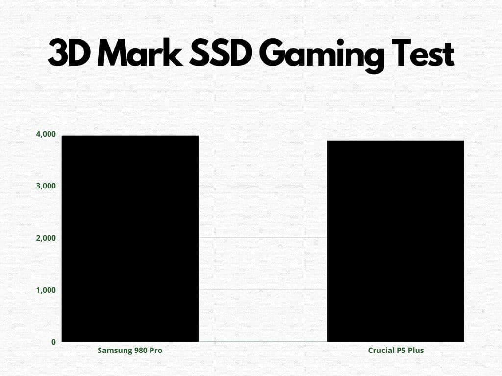 3D Mark Benchmark scores comparison between Samsung 980 Pro and Crucial P5 Plus (Bar Graphi)