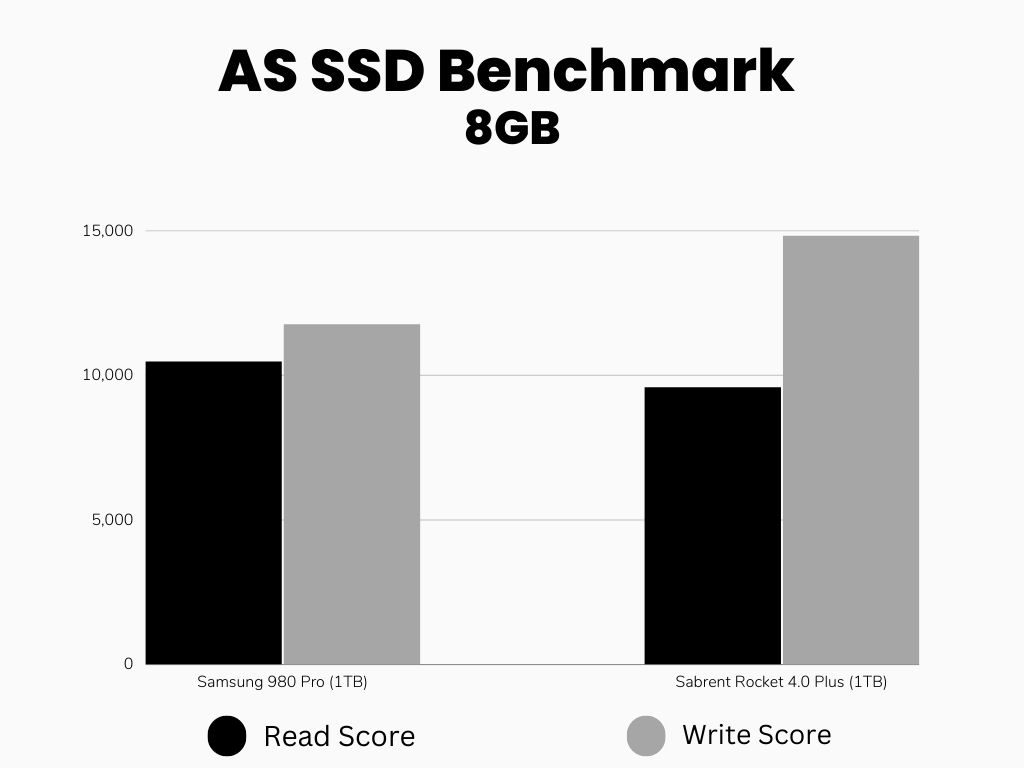 AS SSD Benchmark Scores Bar Graph