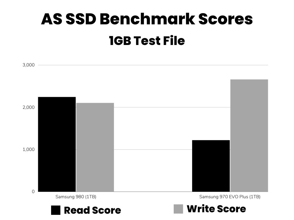 AS SSD Benchmark Scores comparison between Samsung 980 vs Samsung 970 EVO Plus (Bar Graph)