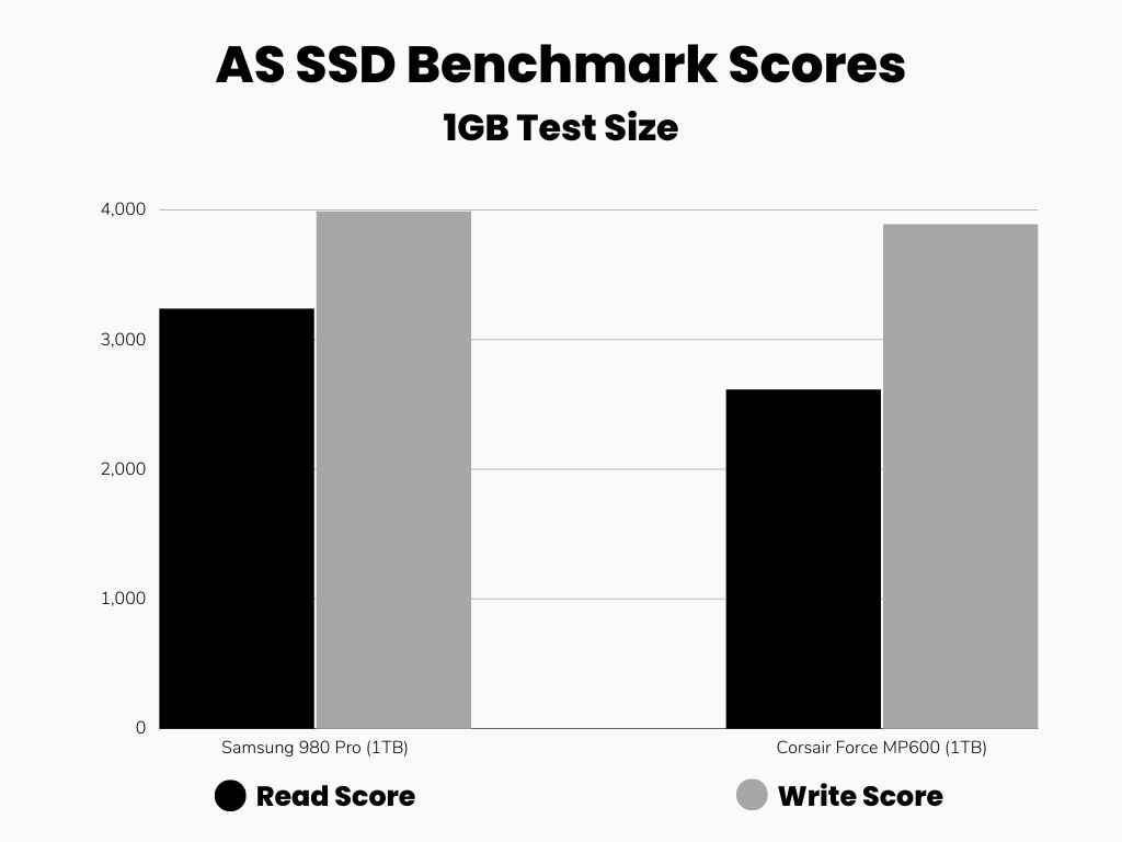 AS SSD Benchmark Scores Comparison bar graph