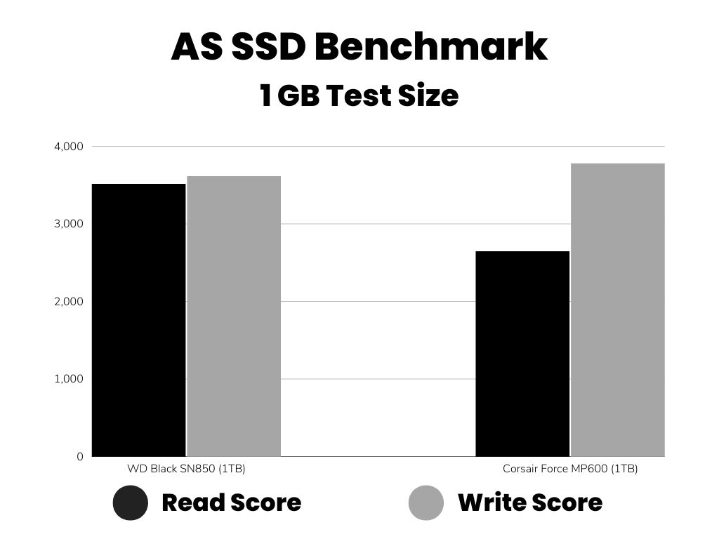 AS SSD Benchmarks scores bar graph comparison