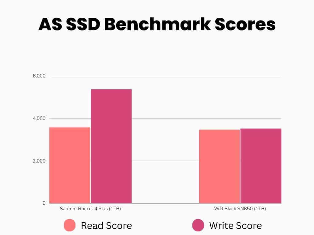 A bar graph showing AS SSD read/write scores difference