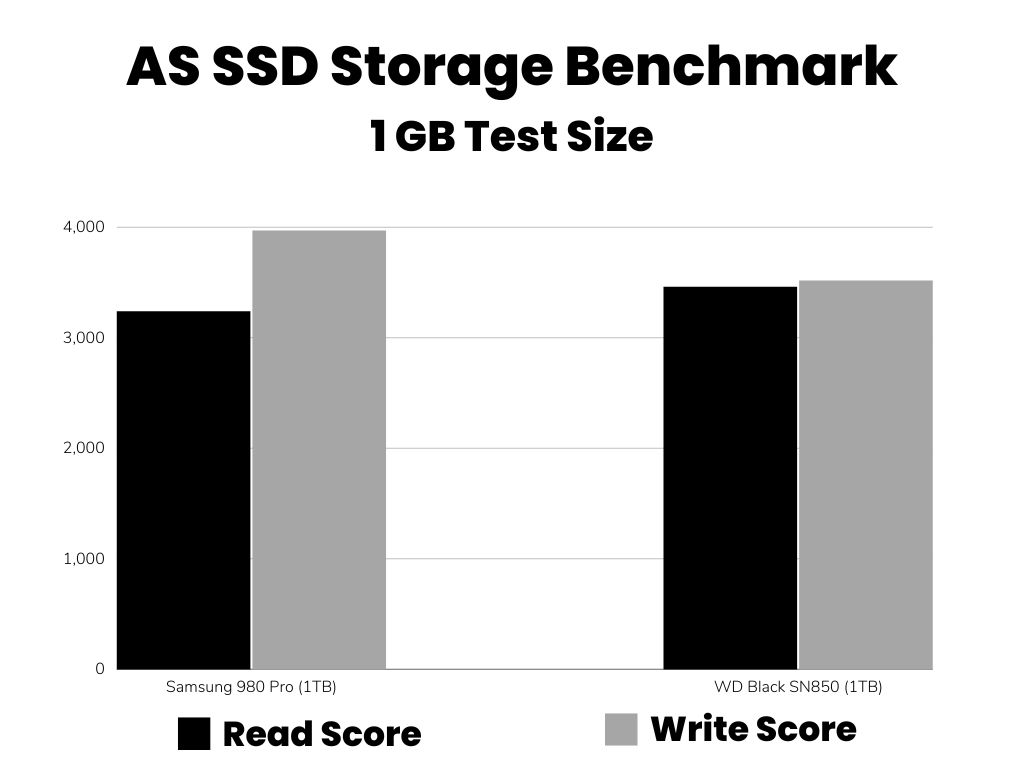 AS SSD Storage benchmark comparison (Bar graph samsung 980 pro vs wd black sn850)