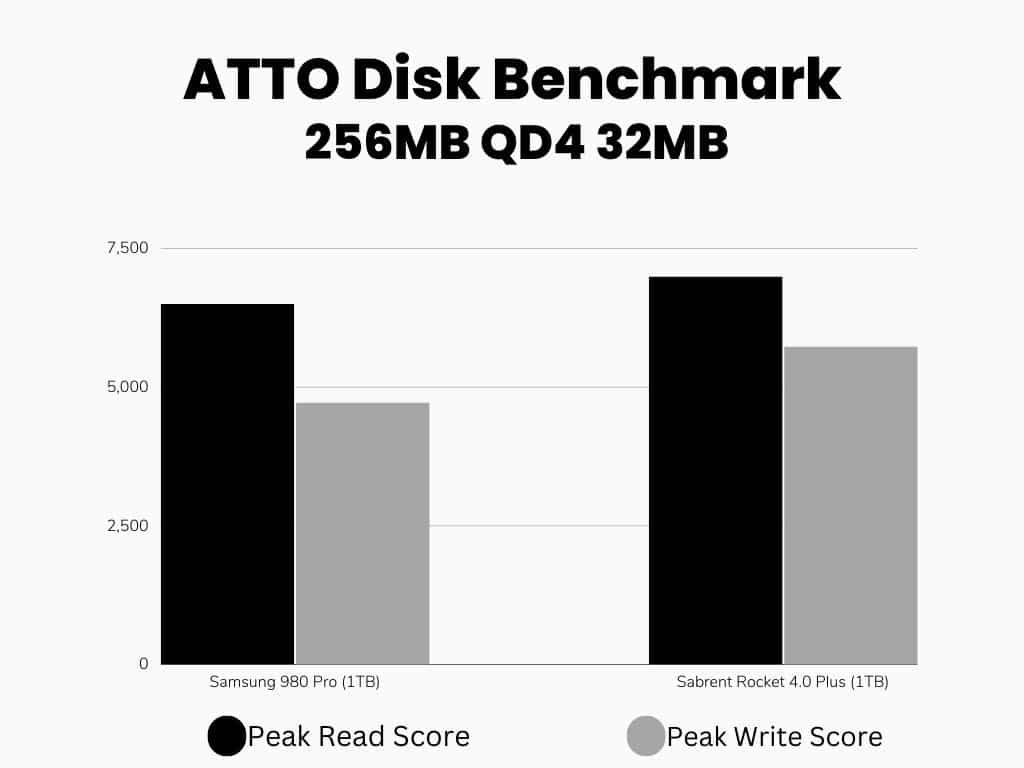 ATTO Disk Benchmark Samsung 980 Pro vs Sabrent Rocket 4.0 Plus comparison (bar graph)