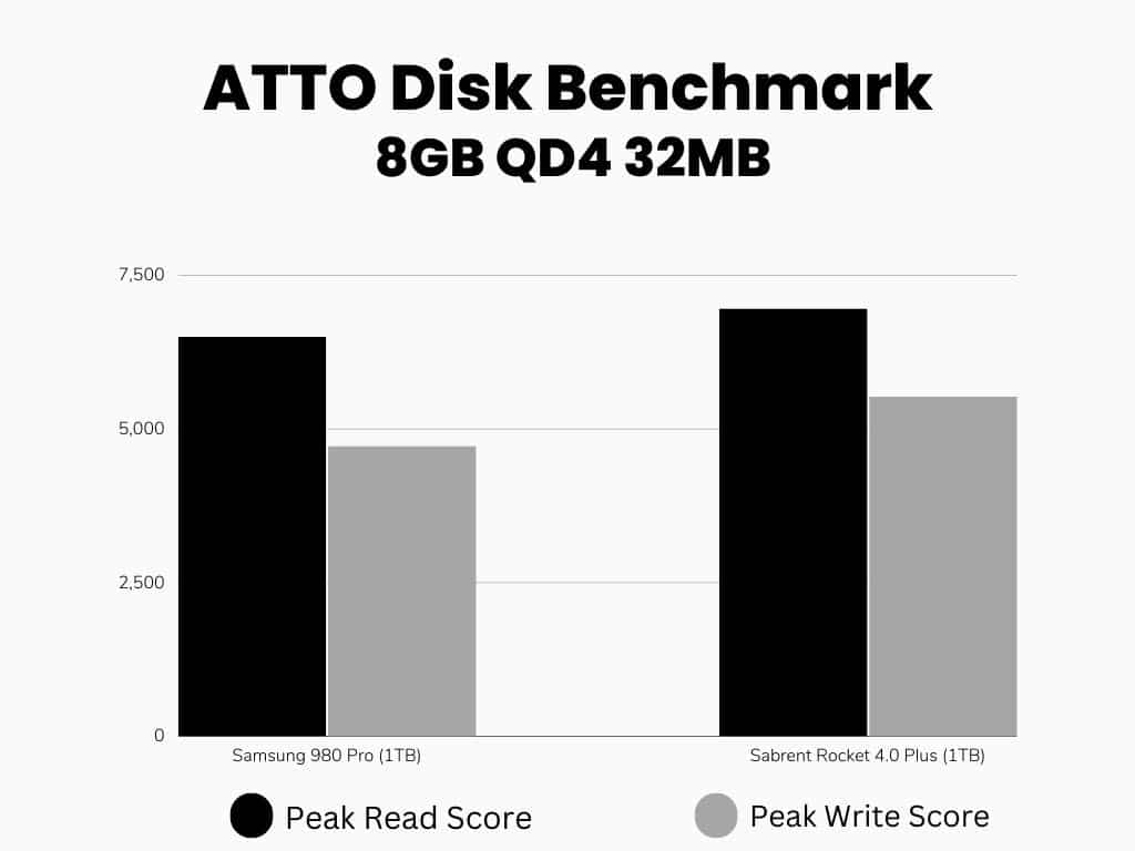 ATTO Disk Benchmark Bar Graph 2