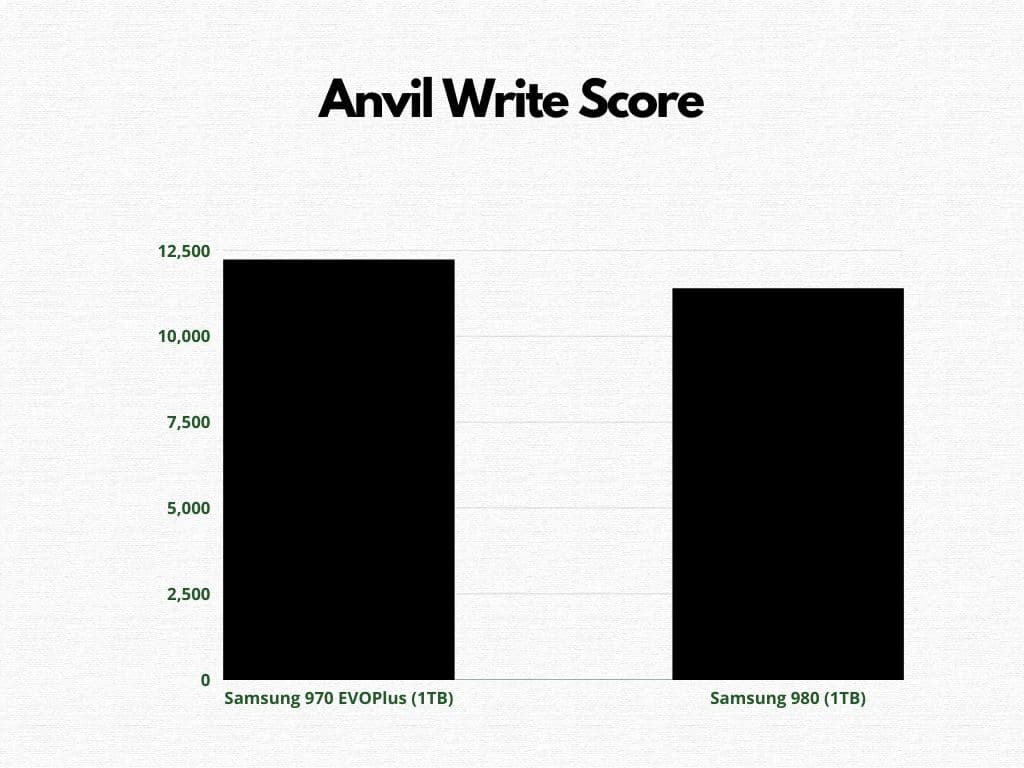 Anvil Write Scores Samsung 980 vs Samsung 970 EVO Plus (Bar Graph)