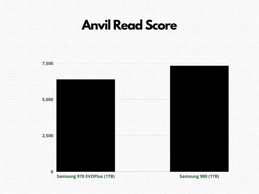 Anvil Read Score, Samsung 980 vs Samsung 970 EVO Plus (Bar Graph)