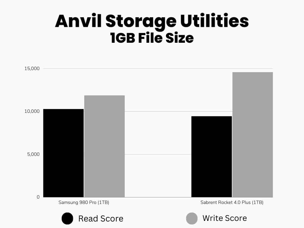 Anvil Storage Utilities Benchmark scores (bar graph Comparison)