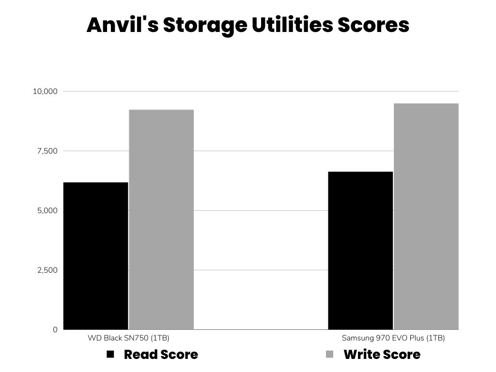 Anvil's storage utilities Benchmark Scores Comparison