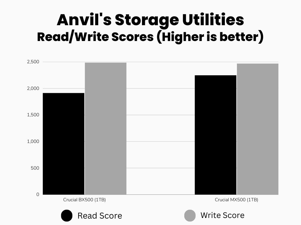 Anvil's Storage Utilities Benchmark Scores (Bar Graph)