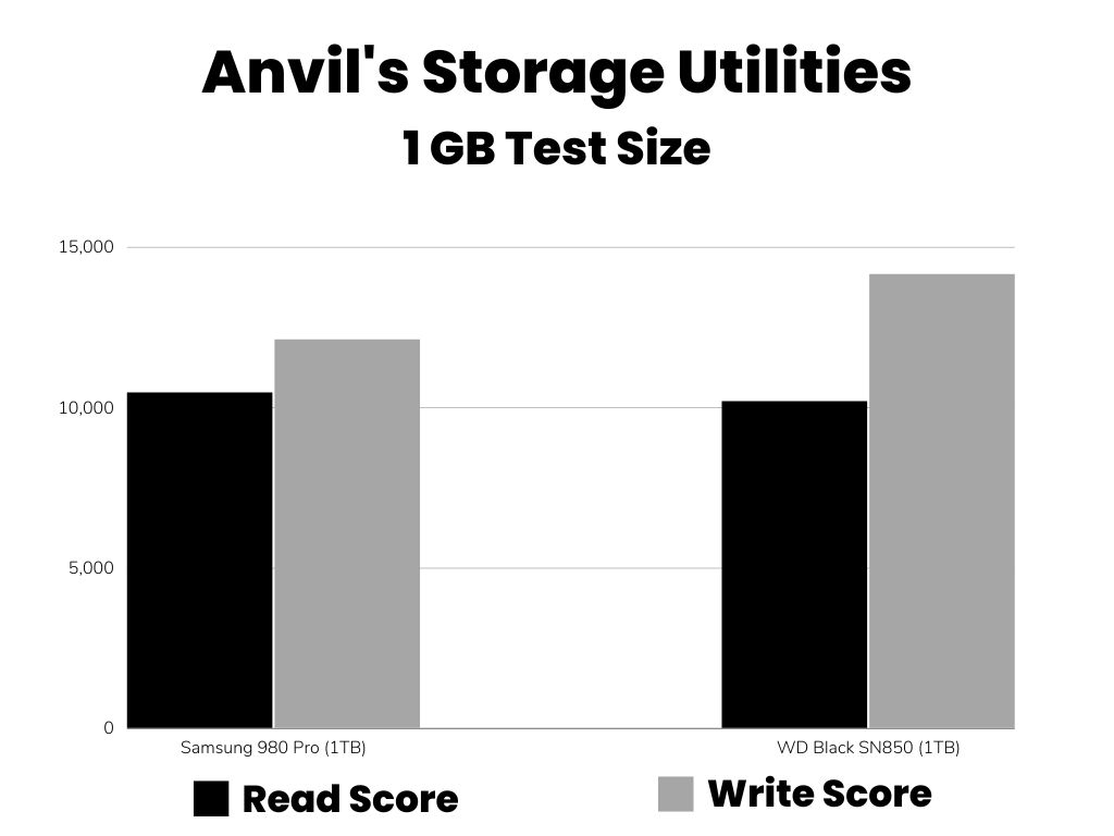 Anvil's storage utilities performance benchmark comparison (Bar graph samsung 980 pro vs wd black sn850)