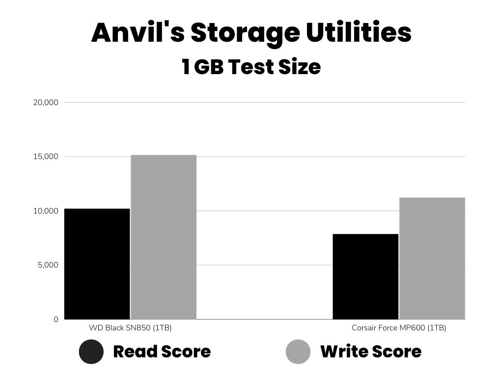 anvil's read write score comparison bar graph