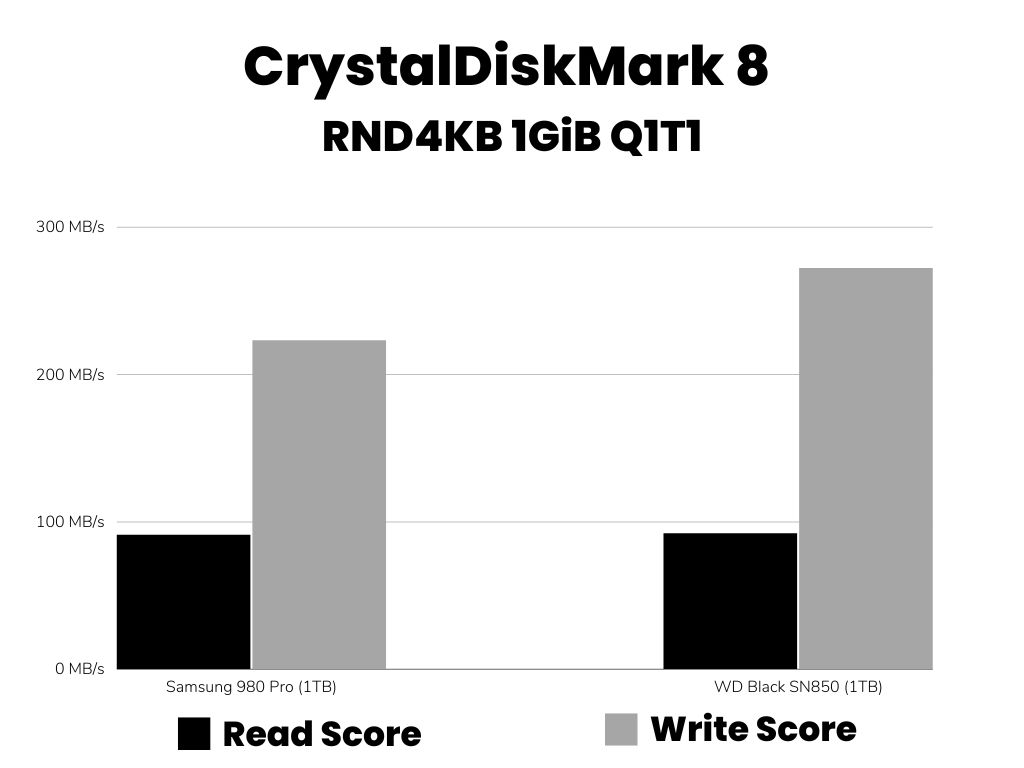 CDM random Benchmark Scores (WD Black SN850 wins) 