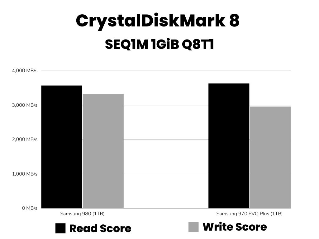 CDM Read/Write Performance comparison (Samsung 980 vs Samsung 970 EVO Plus Bar Graph)