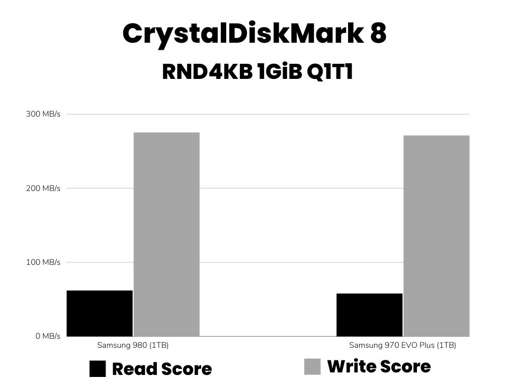 CDM Random Read/Write Performance comparison (Samsung 980 vs Samsung 970 EVO Plus Bar Graph)
