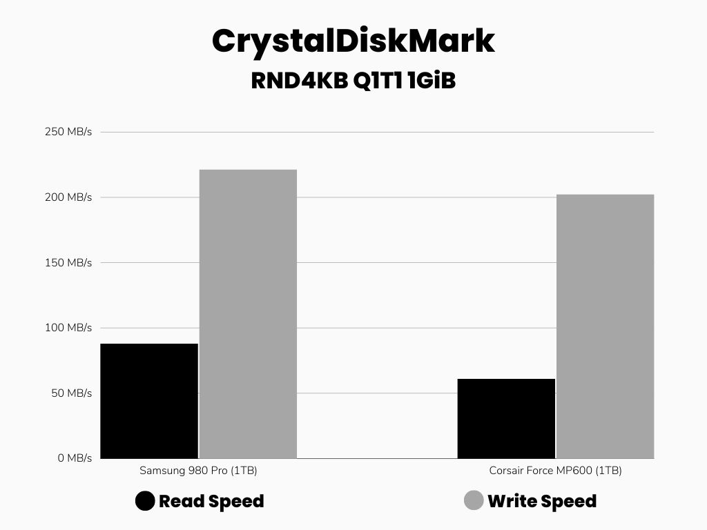 CDM random read/write speed bar graph