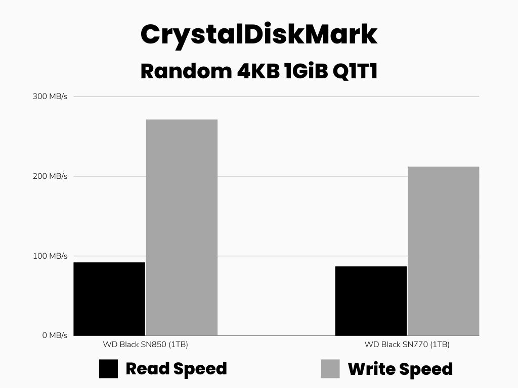 CrystalDiskMark Scores Comparison between SN850 and SN770 (Random)