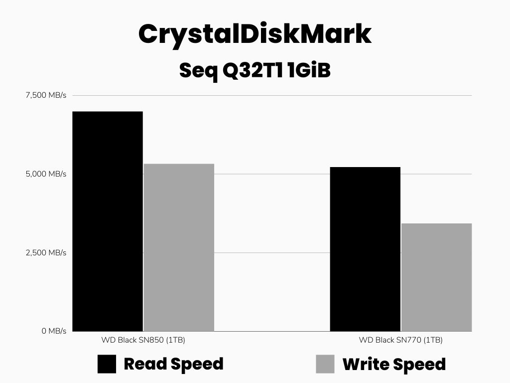 CrystalDiskMark Scores Comparison between SN850 and SN770 (Sequential)