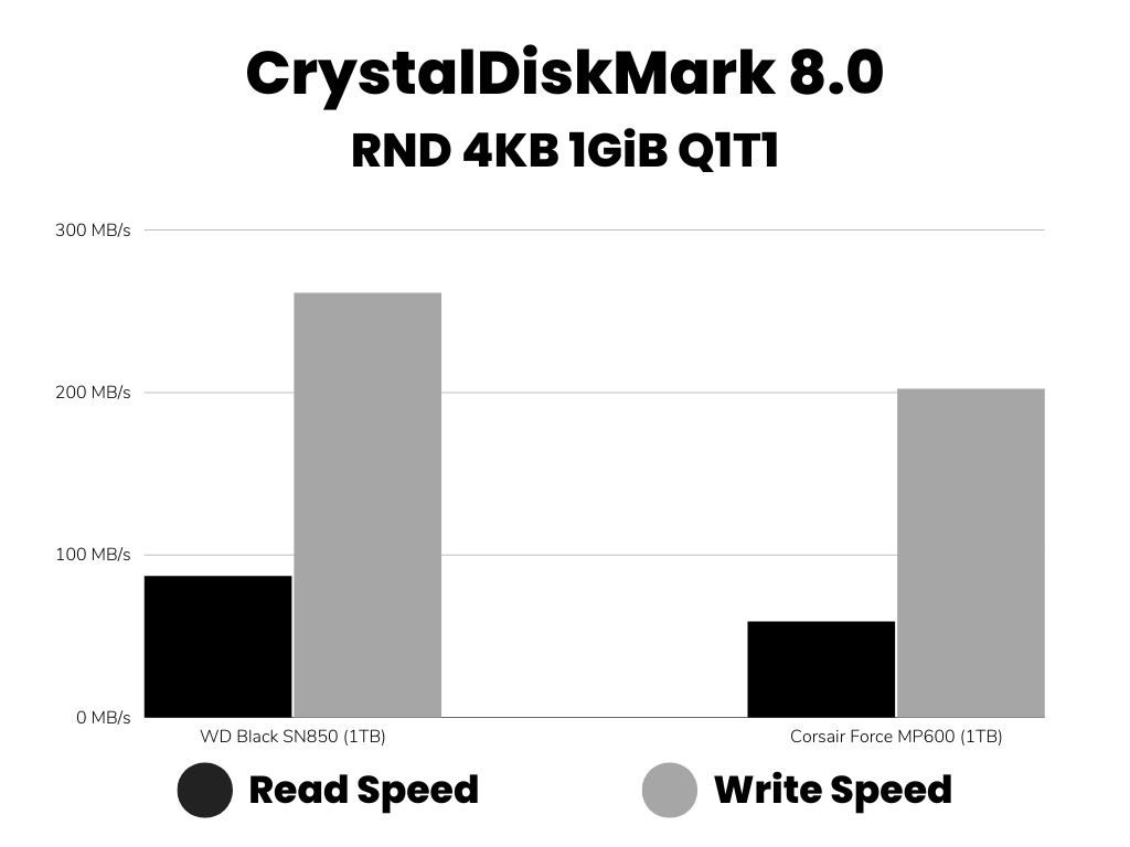 CrystalDiskMark Bar Graphs comparing SN850 and MP600 (random)