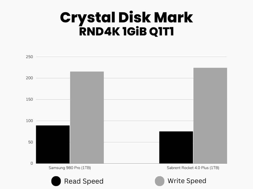 CrystalDiskMark random Read/write score comparison (Bar Graph)