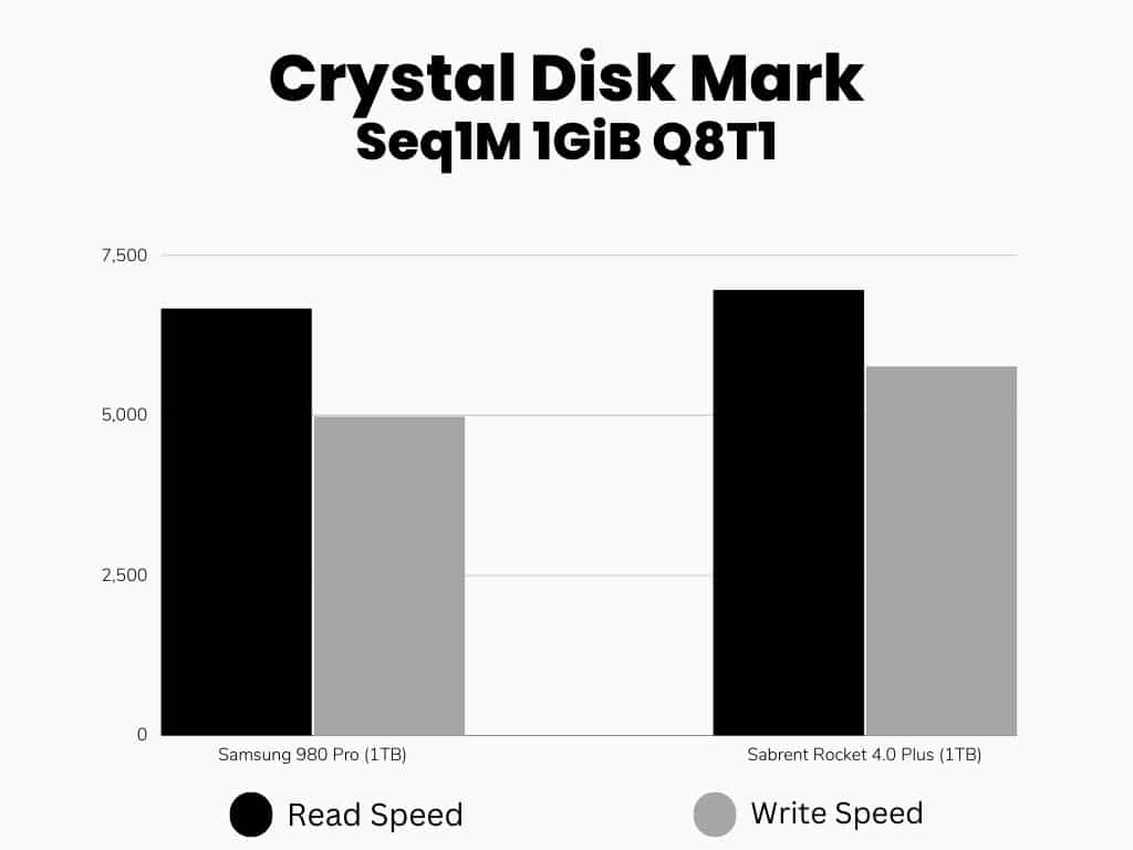 CrystalDiskMark Sequential Read/write score comparison (Bar Graph)