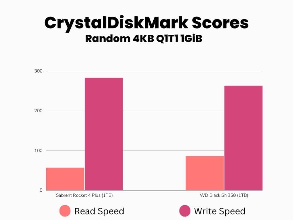 CrystalDiskMark Random Performance (Bar Graph)