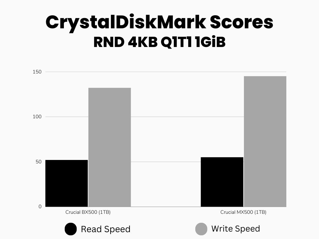 CDM Random read/write scores comparison(bar graph/mx500 vs bx500)