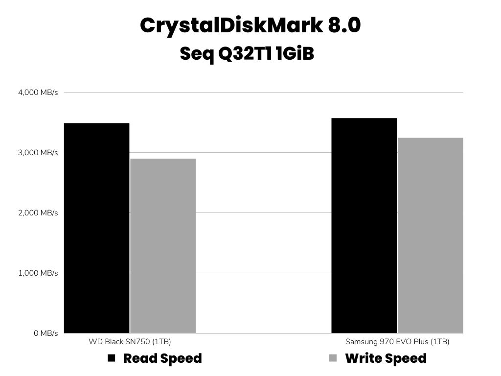 CDM Sequential Read/Write Score Bar Graph