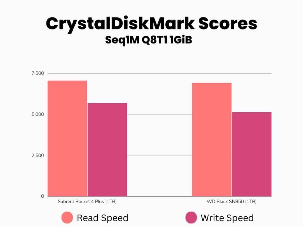 CrystalDiskMark Sequential benchmark scores bar graph
