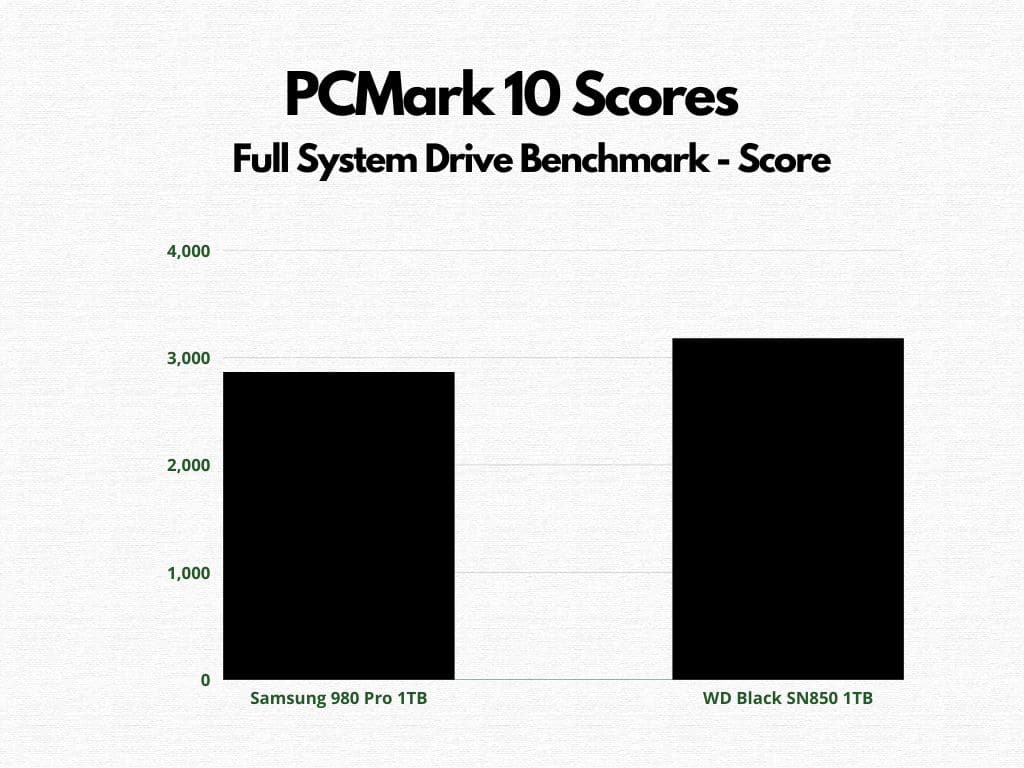 Samsung 980 Pro vs WD Black SN850 PCMark 10 Full Benchmark Comparison (Bar Graph)