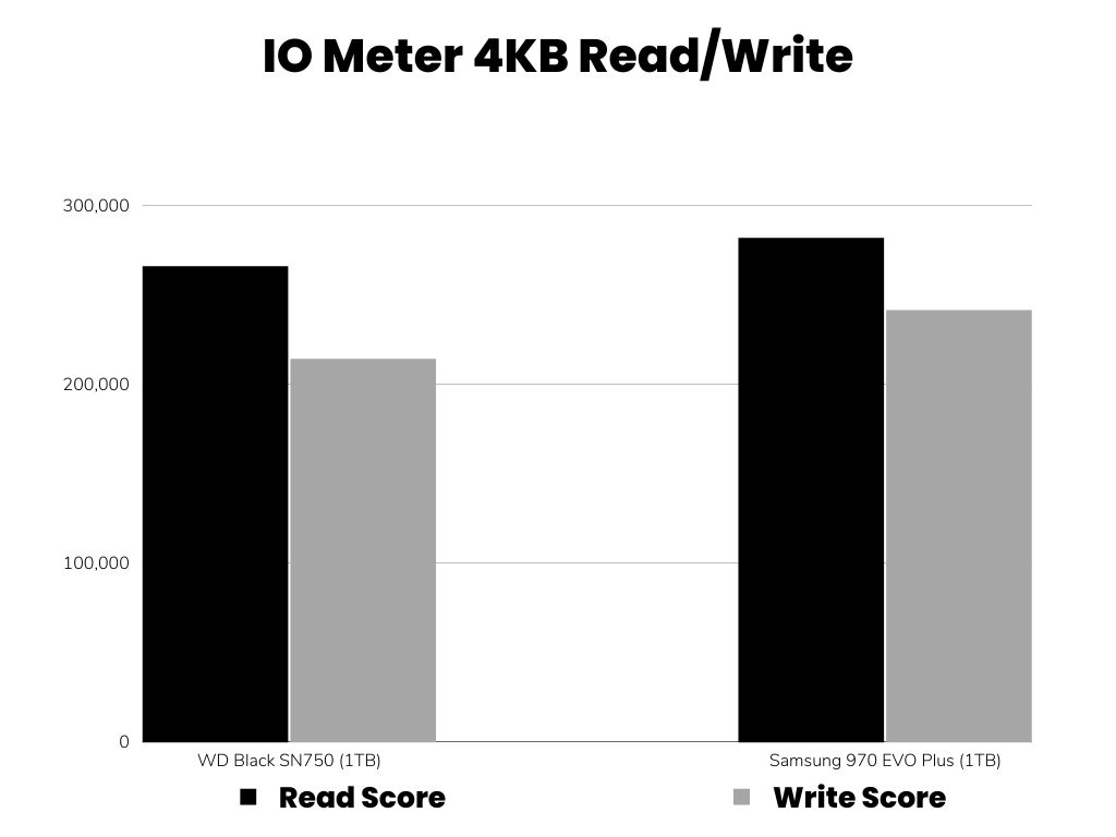 IO Meter 4K Scores Bar Graph Comparison