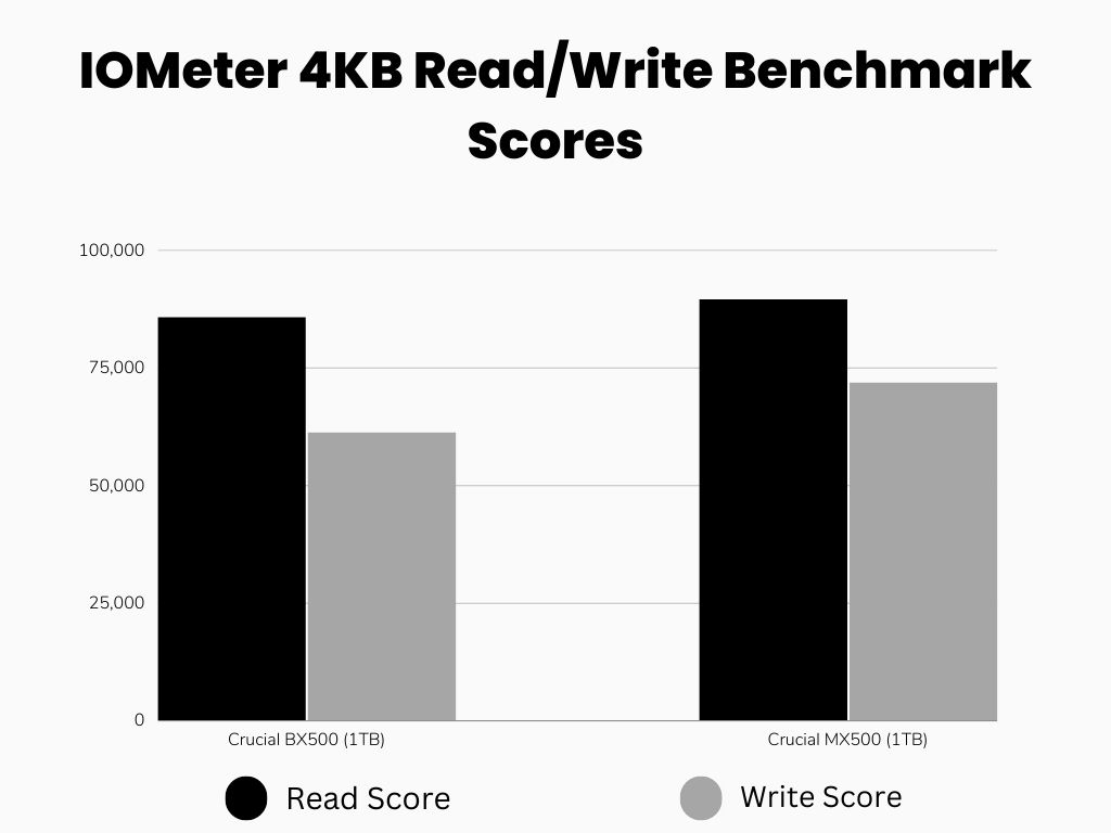 IOMeter Benchmark Scores Comparison MX500 vs BX500 (Bar Graph)