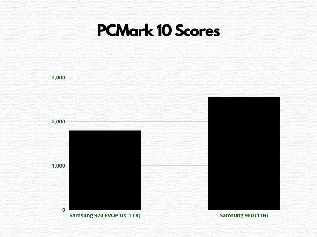 PCMark 10 Scores Comparison Samsung 980 vs Samsung 970 EVO Plus (Bar Graph)