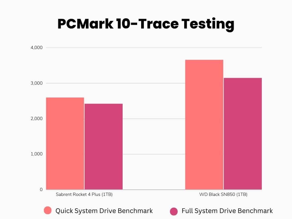PCMark10 Trace Testing Results (Bar Graph)