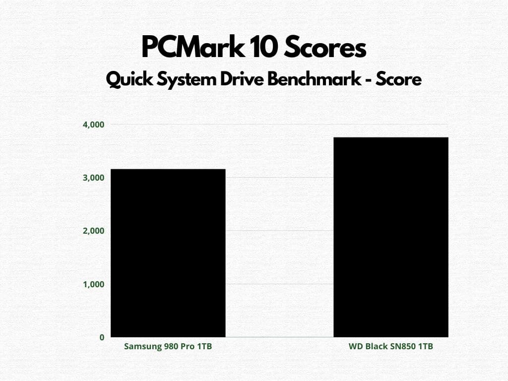 PCMark 10 Scores Comparison between Samsung 980 Pro and WD Black SN850 (Bar Graph)