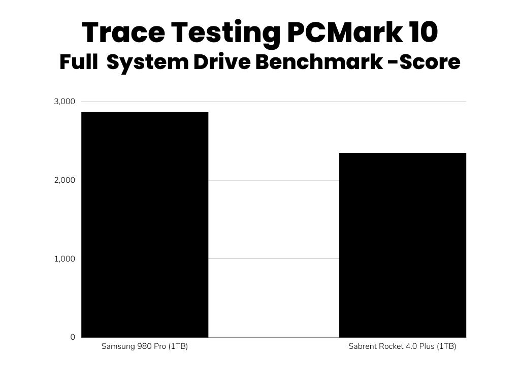 PCMark 10 Full System benchmark scores comparison