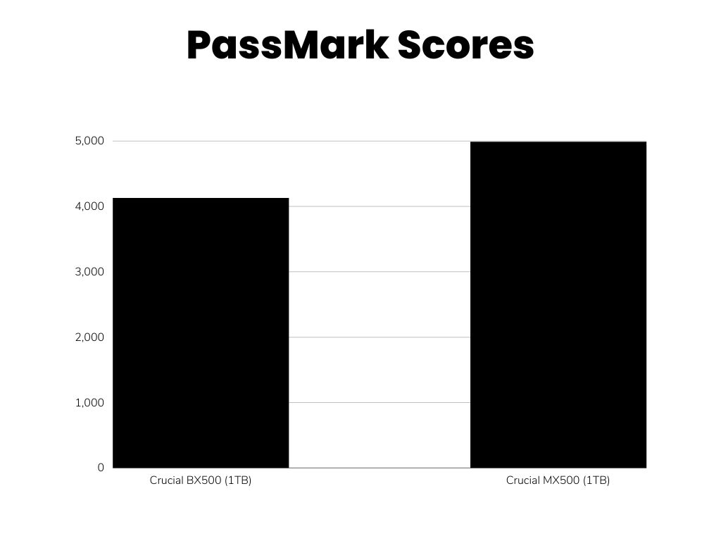 passmark scores comparison between bx500 and mx500 bar graph