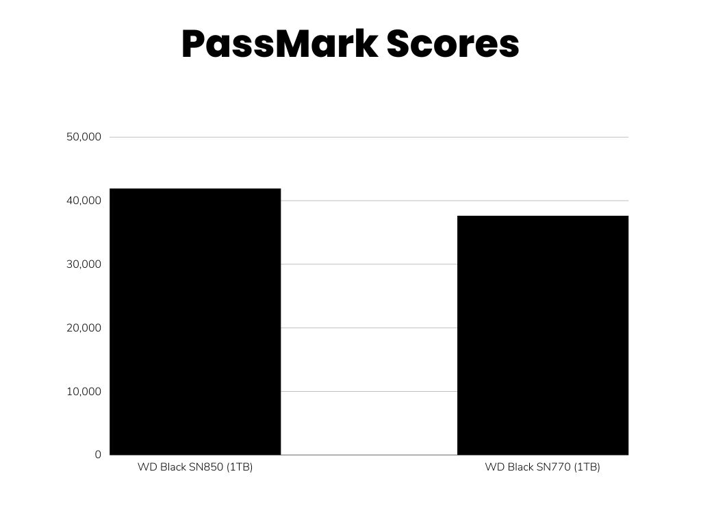 PassMark Scores Comparison between SN850 and SN770