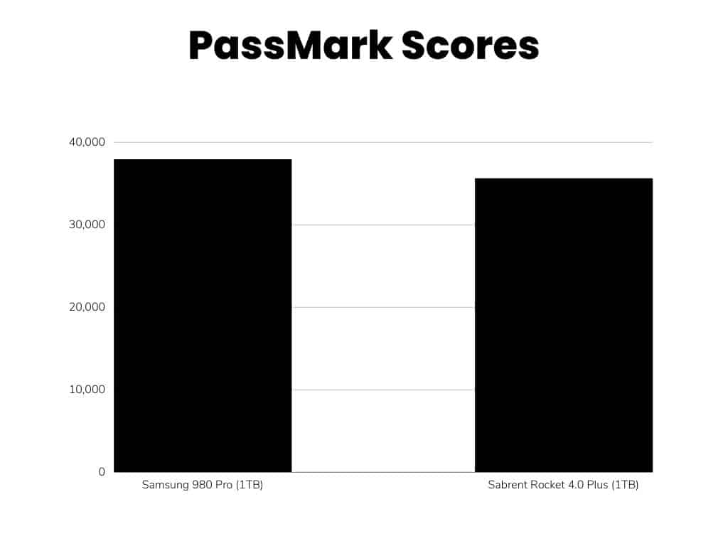Samsung 980 Pro vs Sabrent Rocket 4.0 Plus Passmark scores comparison (Bar Graph)