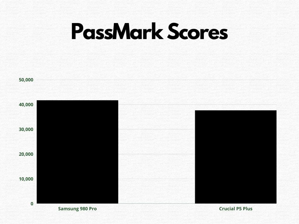 PassMark Scores comparison between Samsung 980 Pro and Crucial P5 Plus (Bar Graphi)