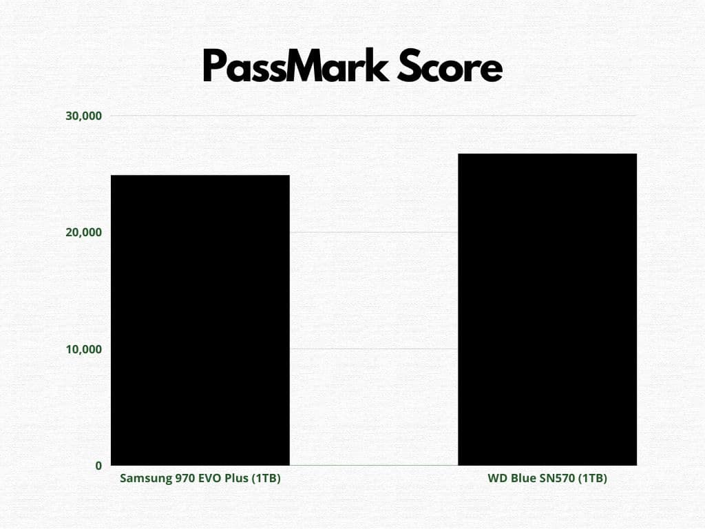 PassMark Scores Comparison between Samsung 970 Evo plus and WD Blue SN570 (Bar Graph)