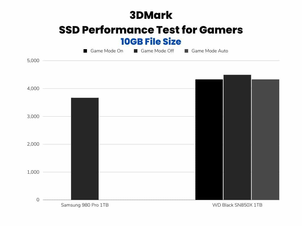 3DMark Benchmark Test for gamers bar graph comparison