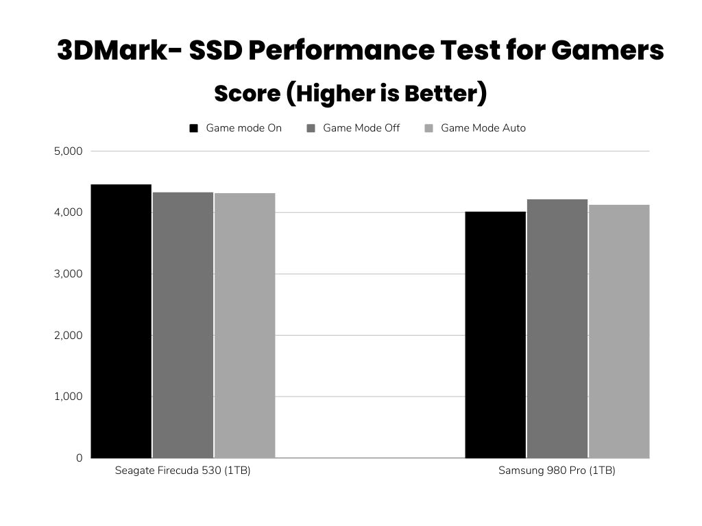 3DMark SSD Test for Gamers Bar Graph Comparison
