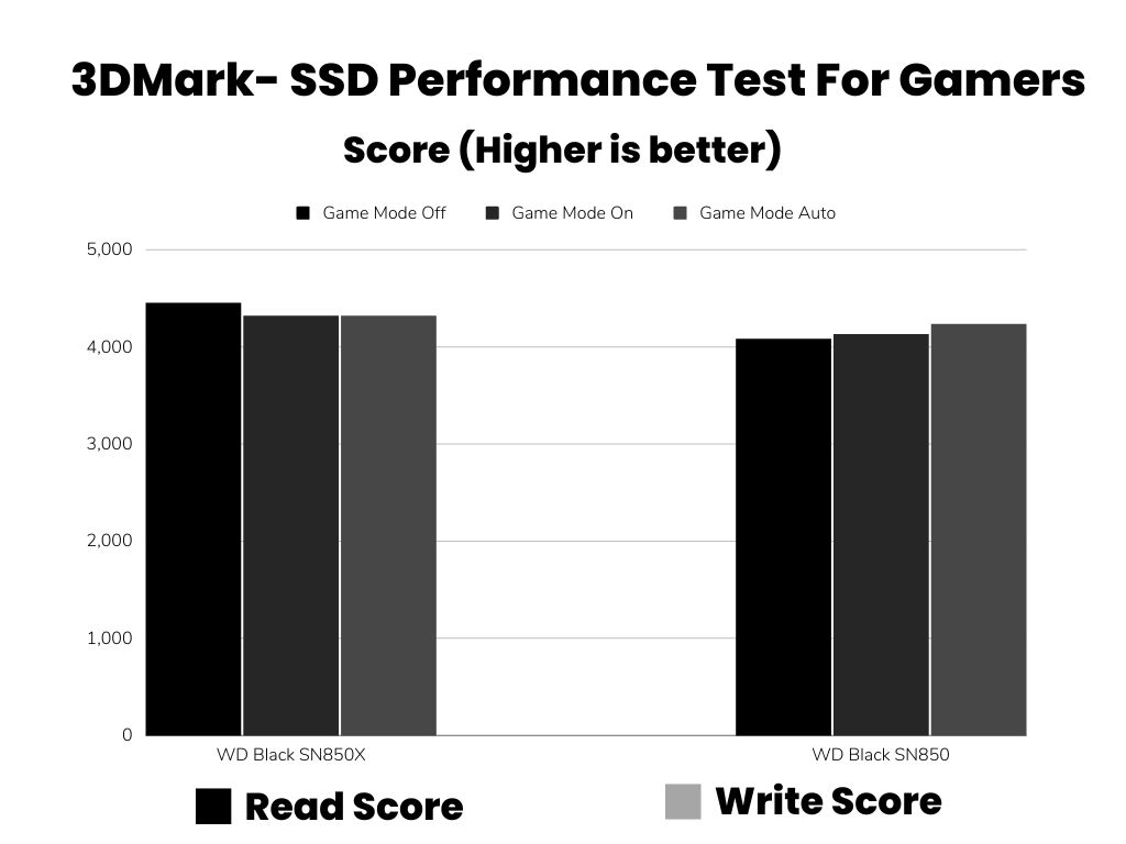 3DMark Scores Comparison Bar Graph (SN850 vs SN850X)