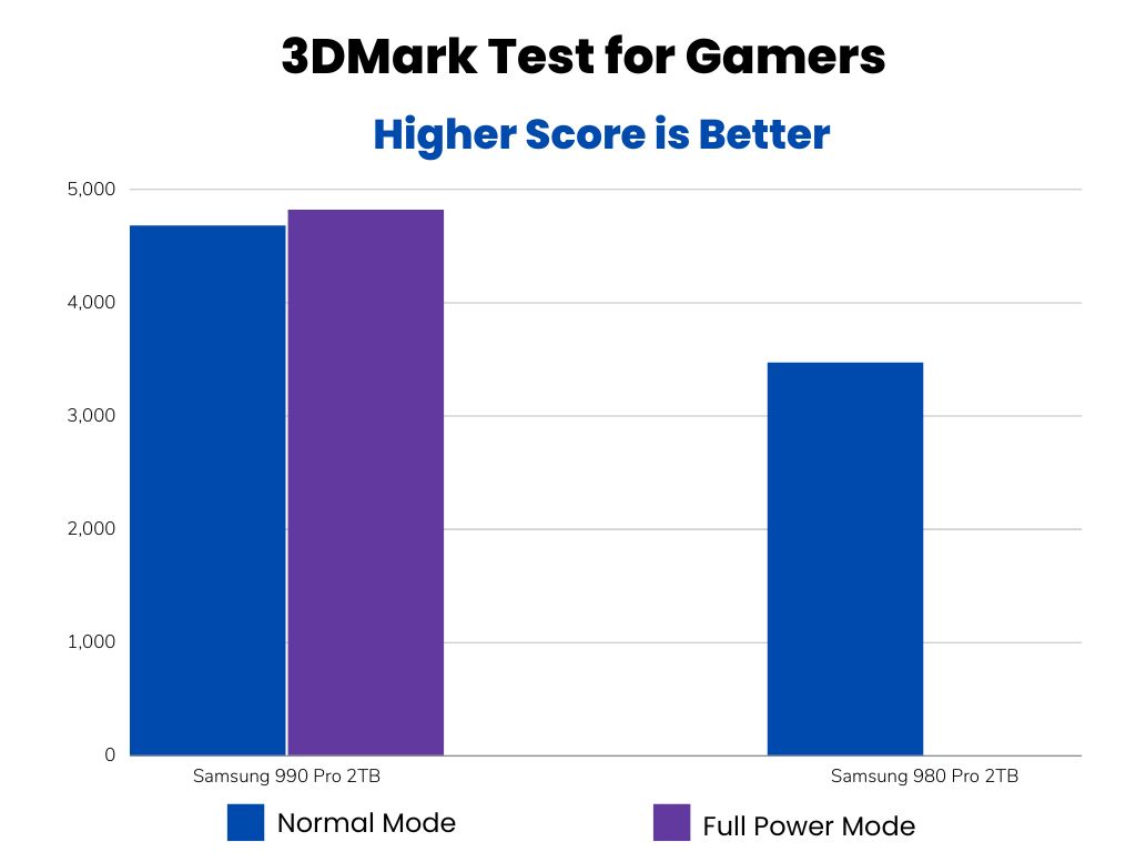 3DMark Test Results bar graph 