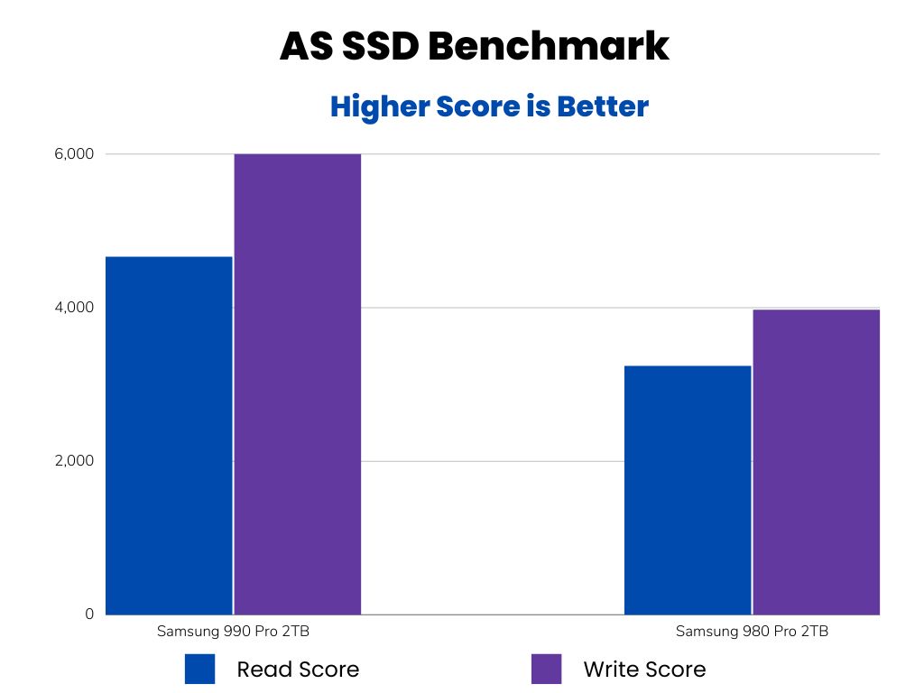 AS SSD Benchmark Scores Comparison bar graph