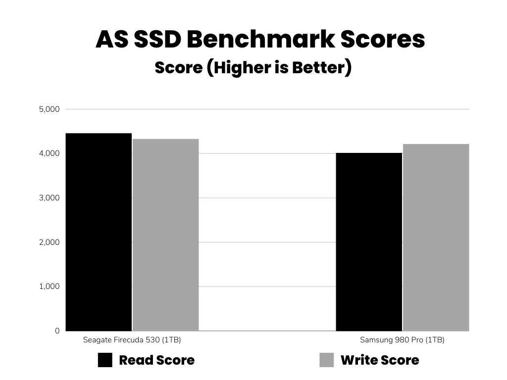 AS SSD Benchmark Scores Bar Graph (Seagate Firecuda 530 vs Samsung 980 Pro)
