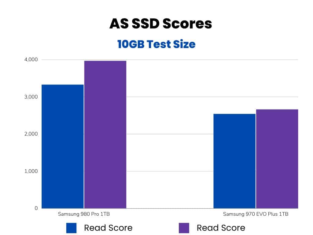 AS SSD Benchmark Scores Comparison