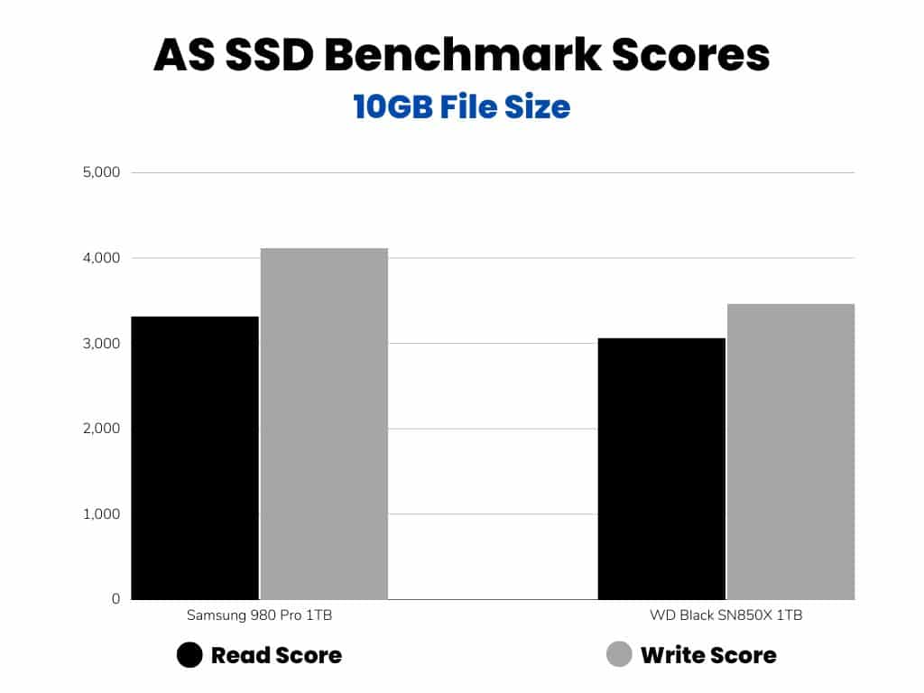 ASSSD Benchmark Scores Comparison Bar graph (980 Pro vs SN850X)